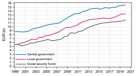 Appendix figure 6. Total expenditure, trend