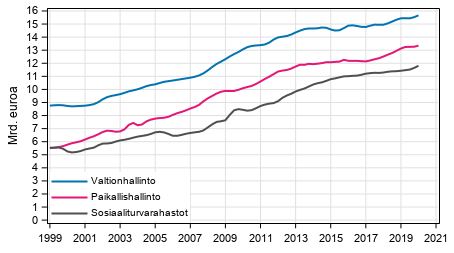 Liitekuvio 6. Julkisyhteisjen kokonaismenot, trendi 