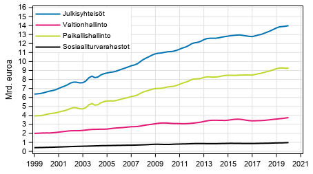 Liitekuvio 7. Kulutusmenot, trendi 