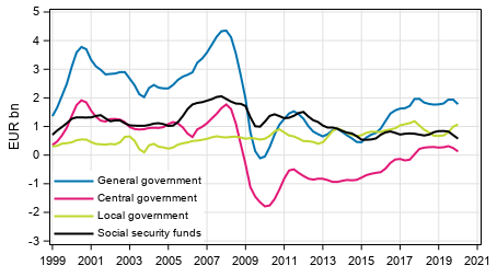 Appendix figure 8. Gross savings, trend