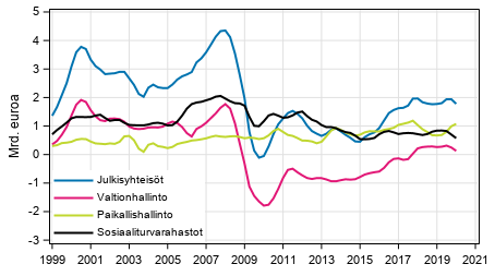 Liitekuvio 8. Bruttosst, trendi 