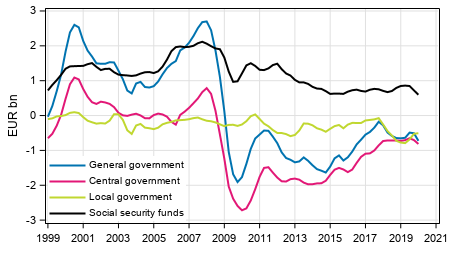  General government’s net lending (+) / net borrowing (-), trend