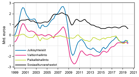 Julkisyhteisjen nettoluotonanto (+) / nettoluotonotto (-), trendi