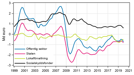  Nettoutlning (+) / nettoupplning (-) fr offentlig sektor, trenden