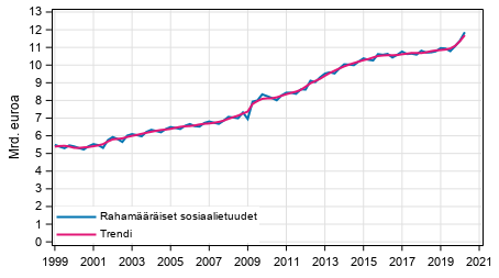 Liitekuvio 1. Rahamriset sosiaalietuudet