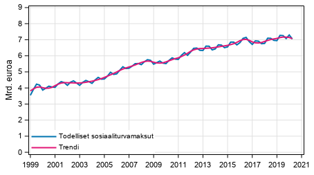 Liitekuvio 2. Todelliset sosiaaliturvamaksut