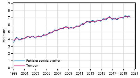 Figurbilaga 2. Faktiska sociala avgifter