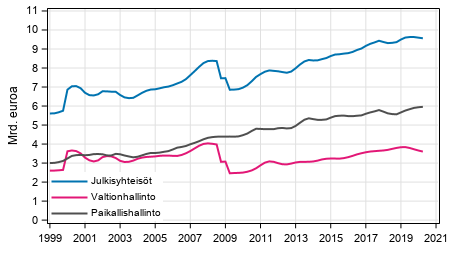 Liitekuvio 3. Tulo- ja varallisuusverot, trendi