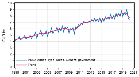 Appendix figure 4. Taxes on Production and Imports