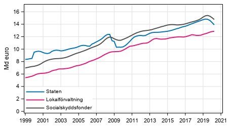 Figurbilaga 5. Totalinkomster, trenden