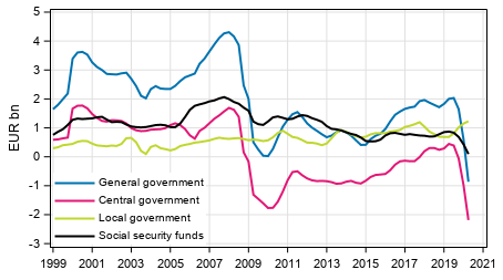 Appendix figure 8. Gross savings, trend