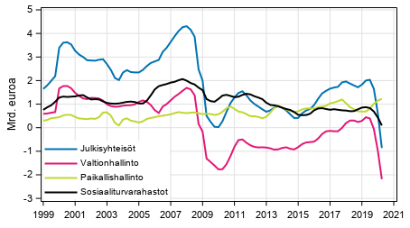 Liitekuvio 8. Bruttosst, trendi 