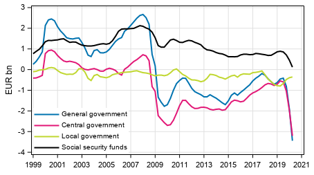  General government’s net lending (+) / net borrowing (-), trend