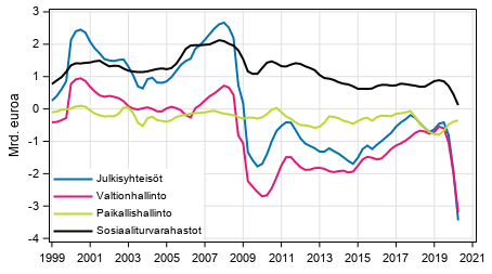 Julkisyhteisjen nettoluotonanto (+) / nettoluotonotto (-), trendi