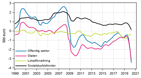  Nettoutlning (+) / nettoupplning (-) fr offentlig sektor, trenden