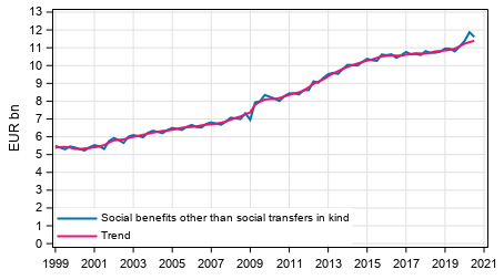 Appendix figure 1. Social benefits other than social transfers in kind