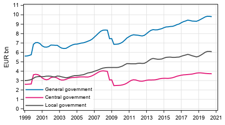 Appendix figure 3.Current Taxes on Income, Wealth, etc., trend