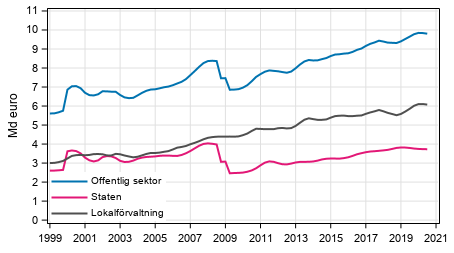 Figurbilaga 3. Lpande inkomst- och frmgenhetsskatter etc., trenden