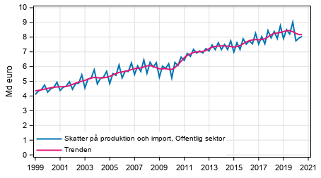 Figurbilaga 4. Skatter p produktion och import