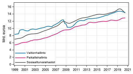 Liitekuvio 5. Julkisyhteisjen kokonaistulot, trendi