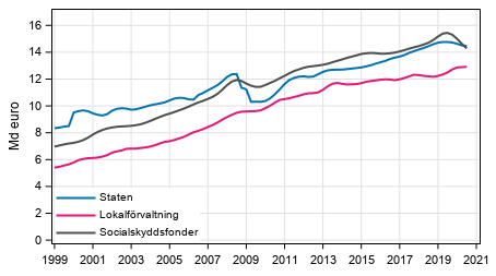 Figurbilaga 5. Totalinkomster, trenden