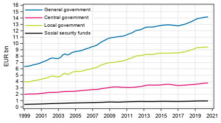 Appendix figure 7. Final Consumption expenditure, trend