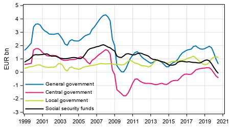 Appendix figure 8. Gross savings, trend