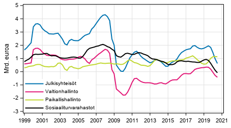 Liitekuvio 8. Bruttosst, trendi 