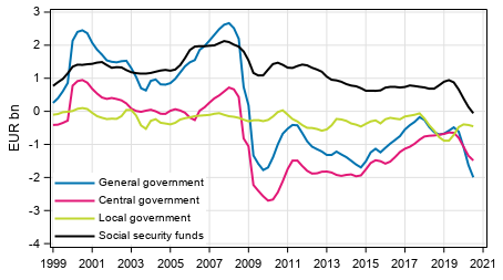  General government’s net lending (+) / net borrowing (-), trend