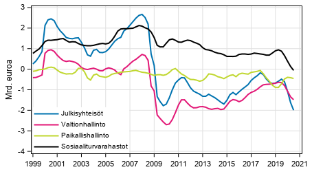 Julkisyhteisjen nettoluotonanto (+) / nettoluotonotto (-), trendi