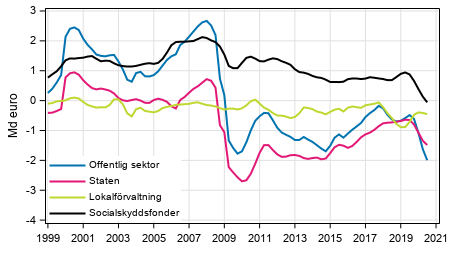  Nettoutlning (+) / nettoupplning (-) fr offentlig sektor, trenden