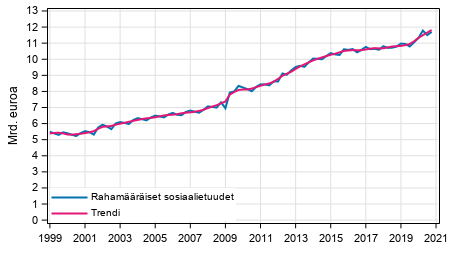 Liitekuvio 1. Rahamriset sosiaalietuudet