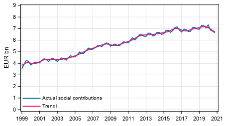 Appendix figure 2. Actual social contributions