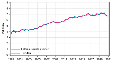 Figurbilaga 2. Faktiska sociala avgifter