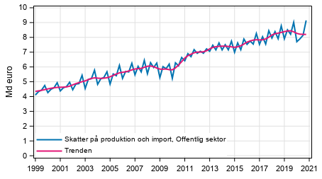 Figurbilaga 4. Skatter p produktion och import