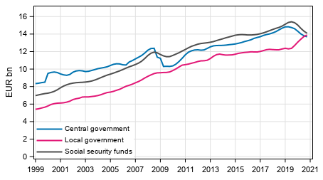 Appendix figure 5. Total revenue, trend