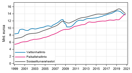 Liitekuvio 5. Julkisyhteisjen kokonaistulot, trendi