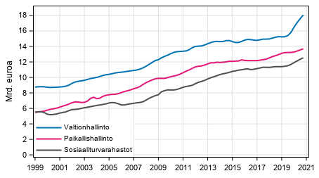 Liitekuvio 6. Julkisyhteisjen kokonaismenot, trendi 