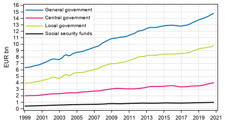 Appendix figure 7. Final Consumption expenditure, trend