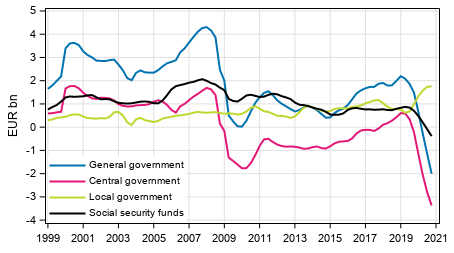 Appendix figure 8. Gross savings, trend