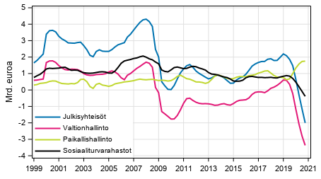 Liitekuvio 8. Bruttosst, trendi 