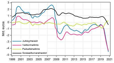 Julkisyhteisjen nettoluotonanto (+) / nettoluotonotto (-), trendi