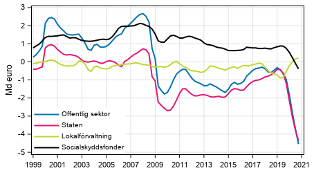  Nettoutlning (+) / nettoupplning (-) fr offentlig sektor, trenden