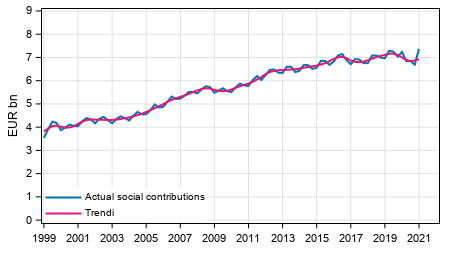 Appendix figure 2. Actual social contributions