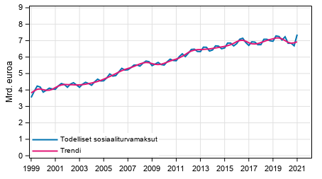 Liitekuvio 2. Todelliset sosiaaliturvamaksut