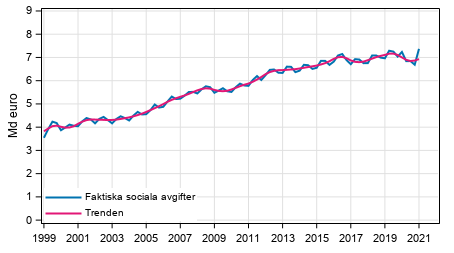 Figurbilaga 2. Faktiska sociala avgifter