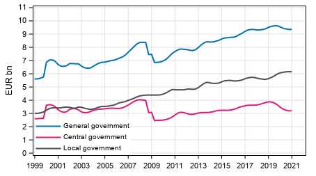 Appendix figure 3.Current Taxes on Income, Wealth, etc., trend