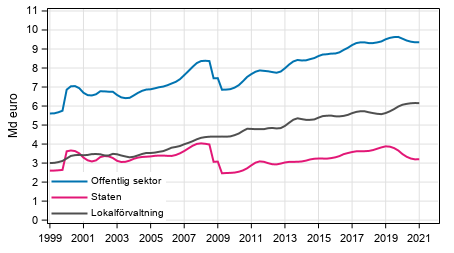 Figurbilaga 3. Lpande inkomst- och frmgenhetsskatter etc., trenden