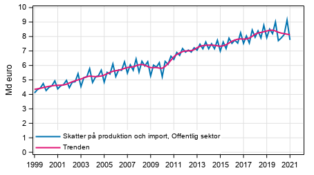 Figurbilaga 4. Skatter p produktion och import