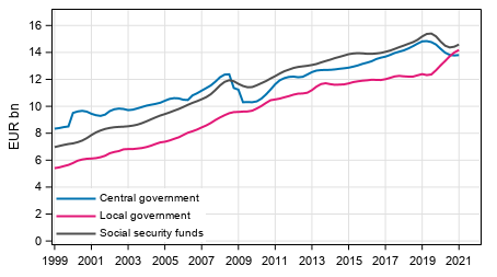 Appendix figure 5. Total revenue, trend